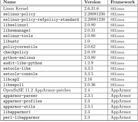 Table 5.4: Replaced and added packages in the TOE
