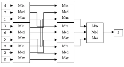 Fig 2. Window Generator used for imitating the 3x3 window.
