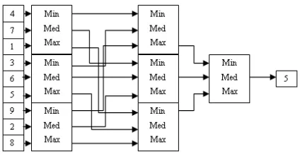 Fig 2. Window Generator used for imitating the 3x3 window.