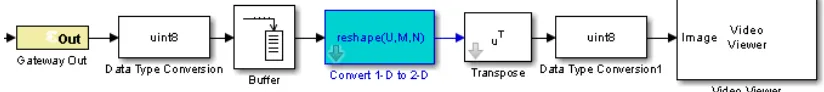 Fig. 4  (a) Gateway In and (b) Gateway Out, used for defining the boundary of the FPGA based design 