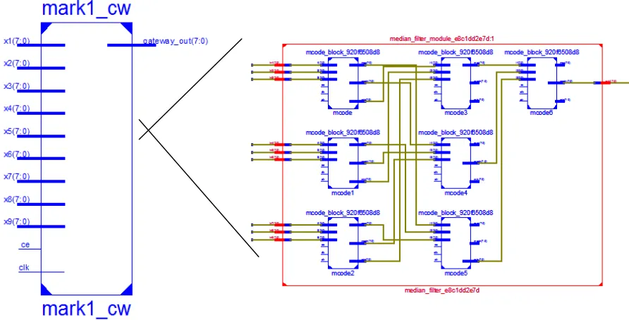 Fig.10 RTL Schematic of the proposed method and its zoomed view   