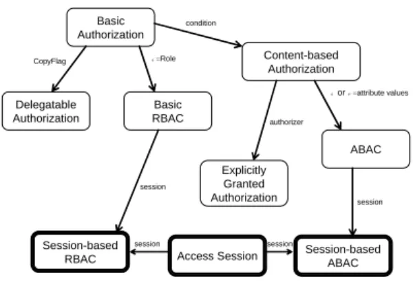 Figure 1 assumed that we started from some known models. Figure 2 starts from  the basic components of access control to provide a more general approach to  developing access control models (we did not show the labels of the links for  simplicity)