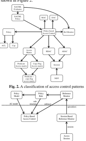 Fig. 2. A classification of access control patterns 
