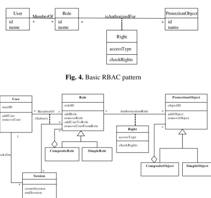 Fig. 4. Basic RBAC pattern  U ser userID addU ser removeU ser * *AuthorizationRule**M emberO f 1 * {Subset}W orksO n RoleroleIDaddRo leremoveRo le addU serToRole removeU serFro mRo le