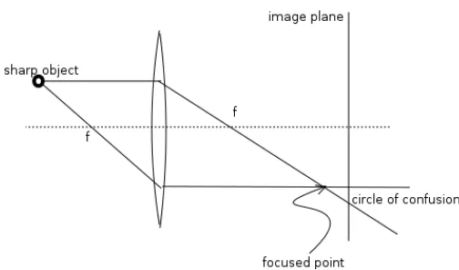 Fig. 1: Illustration of the circle of confusion and blur optics. 