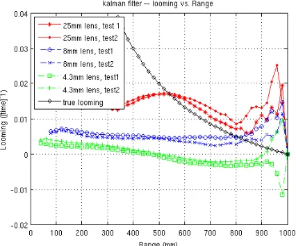 Fig. 10: Looming Error for Kalman filtered data vs. Range. 