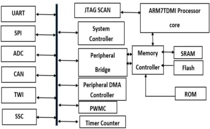 Fig 01. ARM-7 based microcontroller architecture. 