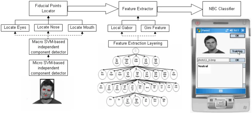 Figure 5: A system is proposed to recognize four types of facial expressions using Naïve Bayesian Boost 