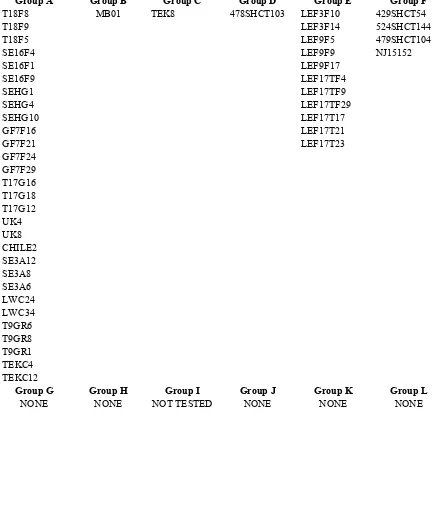 Table 3.  Sclerotinia homoeocarpa isolates which belonged to previously identified vegetative compatibility groups and which VCG they belonged to