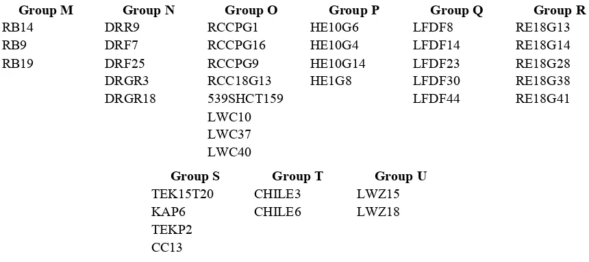 Table 4.   Isolates that belonged to newly identified vegetative compatibility groups and the group they belong to respectively