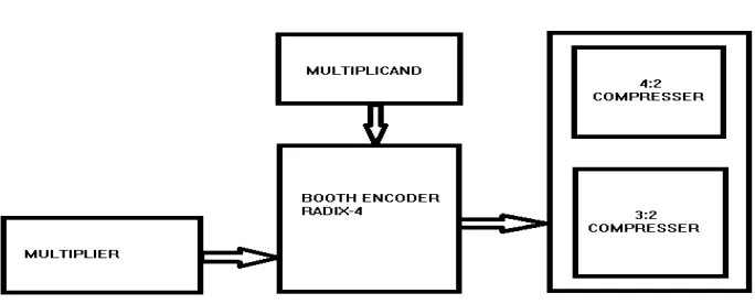 Fig 1: Proposed Architecture of Wallace tree multiplier using booth encoder 