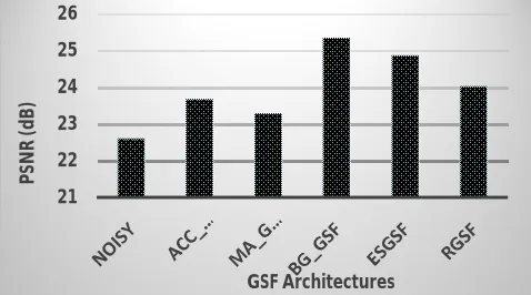Fig. 8: PSNR for different GSF architectures GSF Architectures