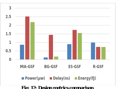 Fig. 12: Design metrics comparison. Fig. 13 illustrates the area requirement by the different GSF architectures where the proposed R-GSF requires less 