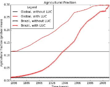 Figure 2.1: Agricultural / crop fraction change over time  