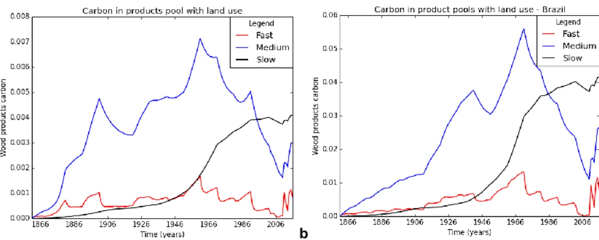 Figure 2.2: Carbon changes in the three product pools over time 