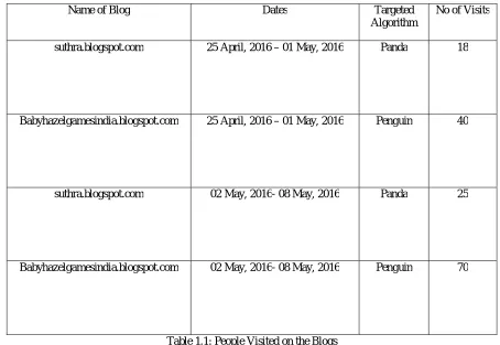 Table 1.1: People Visited on the Blogs 