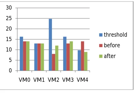 Fig 1. Load Distribution 