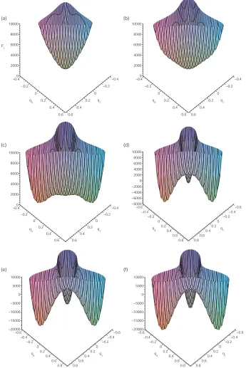 FIG. 7: The thermotropic potential for parameters α[7] and (a) ∆(a,b) only the isotropic state is stable and at low temperature (d,e,f) the three uniaxial states are stable