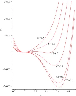 FIG. 8: Cross-section of Fig. 7 along the line qtemperature with the parameter values∆4 = q1/2, the equivalent to the uniaxial state S2 = 0, for varying α = 0.042 × 106Nm−2K−1, b = −0.64 × 106Nm−2, c = 0.35 × 106Nm−2 [7]