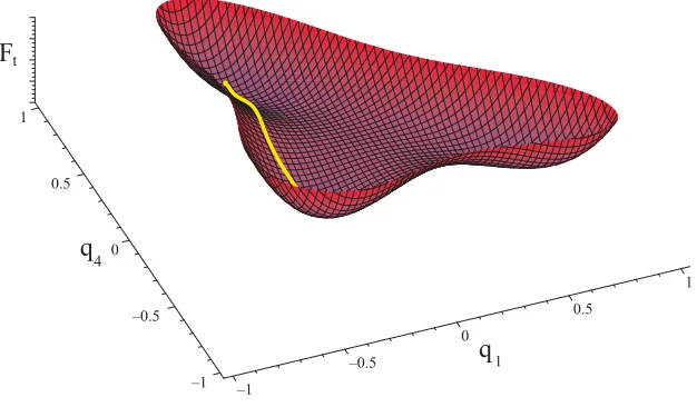 FIG. 9: A schematic plot of how a system may be forced out of the thermotropic potential minimum