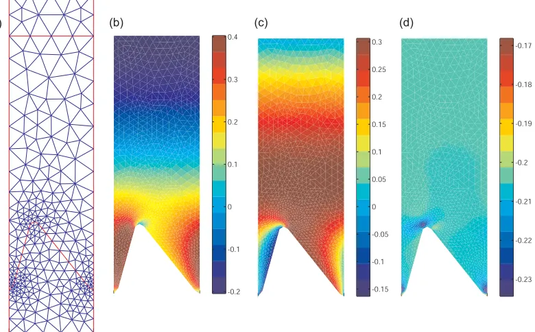 FIG. 11: ZBD display with zero voltage, the HAN state: (a) ﬁnite element mesh and the solutions for (b) qq1, (c) q2, (d)4.