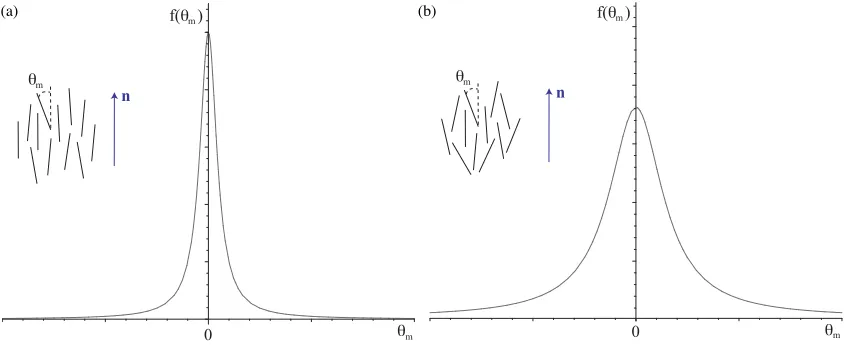 FIG. 1: A snap-shot of molecules within the ball B in (a) the isotropic liquid phase and (b) the nematic liquid crystalphase