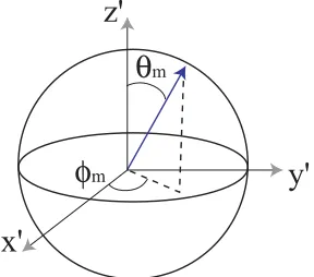 FIG. 3: A description of the orientation of a single molecule in terms of the zenithal angle θThem and azimuthal angle φm
