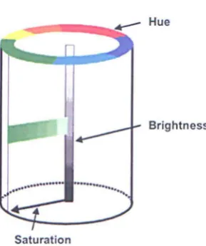 Figure 1.2: A schematic representation based on the Munsell system. The brightness scale is on the vertical axis, the hue scale is on the perimeter of the cylinder and saturation is on a radial scale