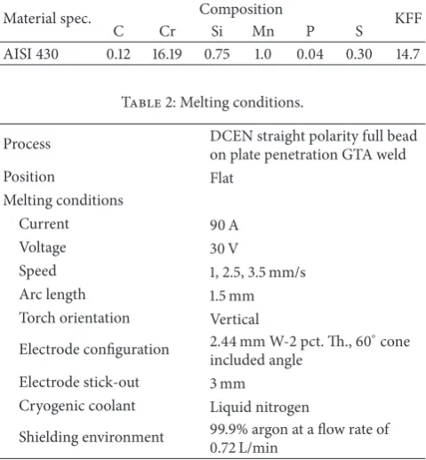 Table 2: Melting conditions.