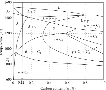 Figure 2: Continuous cooling transformation ofHTHAZ during weld thermal cycle [18].