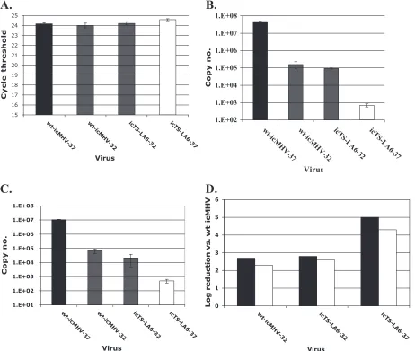 FIG. 5. Real-time PCR analysis of icTS-LA6. Cells were infected in triplicate with wt-icMHV, icTS-LA6, and mock at an MOI of 1 PFU/celland maintained at the permissive temperature of 32°C and the standard temperature of 37°C