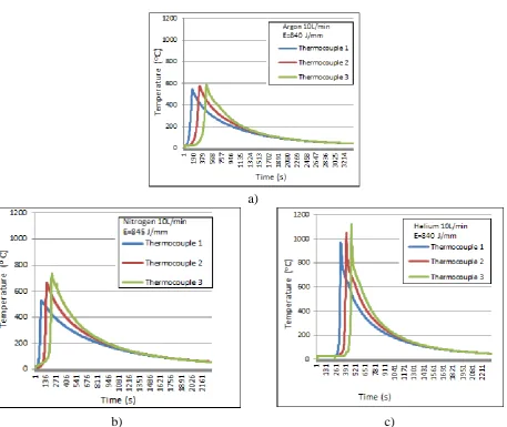 Figure 3. Temperature versus time registered by each thermocouple a) Argon, b) Nitrogen  and c) Helium 