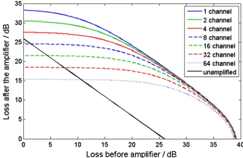 Figure 3 shows the influence of the amplifier on the net-work performance. If the amplifier is placed adjacent to the