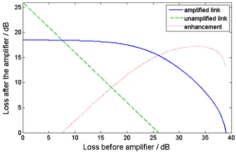 Fig. 4 Reach extension with amplifier for a 32-channel WDM-PON.