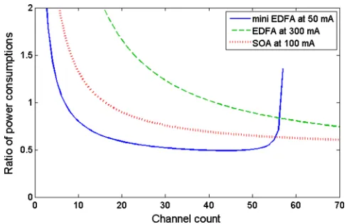 Fig. 5 Relative power consumption of amplified WDM-PON to unam-plified WDM-PON as a function of channel count for three amplifiertechnologies.