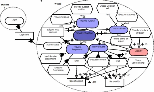 Fig. 4. GRL model for WebEd system 