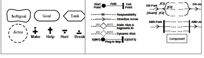 Fig. 1. Subset of GRL &UCM notation 