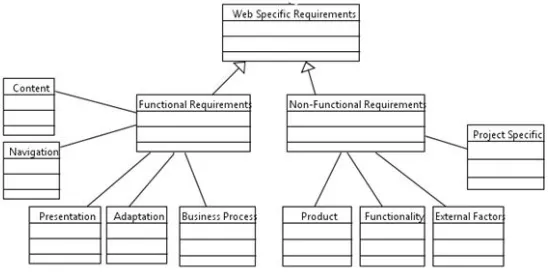 Fig. 3. Web Application Requirements Classification 