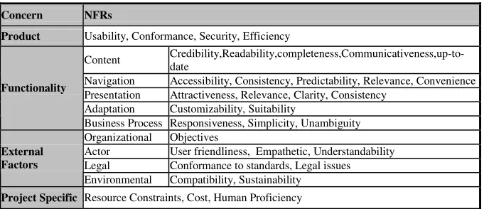 Table 1. Non-functional Requirements for Web applications 