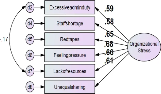 Figure 2: A Revised Measurement Model of Organizational Stress 