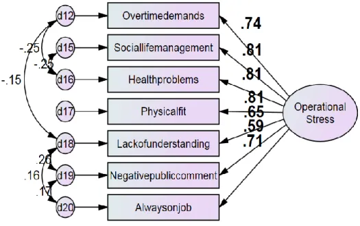 Figure 3: A Revised Measurement Model of Operational Stress 