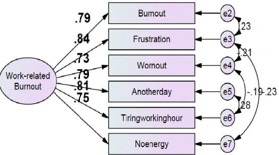 Figure 4: A Revised Measurement Model of Work-related Burnout 