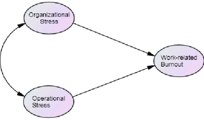 Figure 1: Conceptual Model of Occupational Stress and Work-related Burnout 