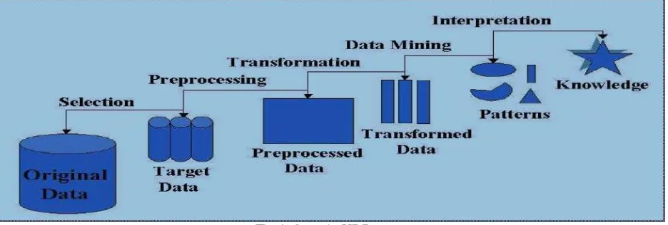 Fig 1. Steps in KDD 