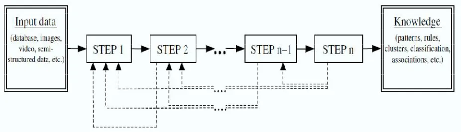 Fig 2. Sequential Structure of KDP  