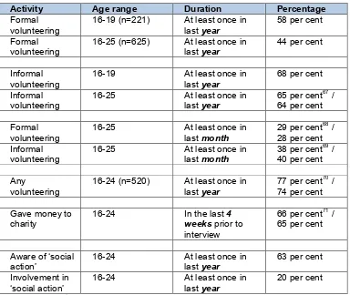 Table 2: Most relevant indicators from Quarter 3 (where applicable) / Quarter 4 of Community Life Survey, 2012-13 