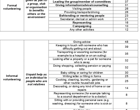 Table 3: Key definitions and activities from the Community Life Survey for formal volunteering, informal volunteering and social action72 
