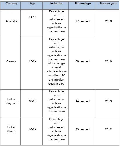 Table 6: Most recent data on formal volunteering rates for the past year for Australia, Canada, UK and US 