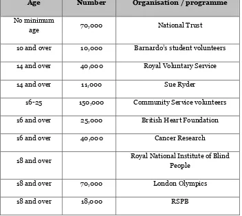 Table 8: Examples and number estimates of social action programmes sponsored by voluntary sector organisations 