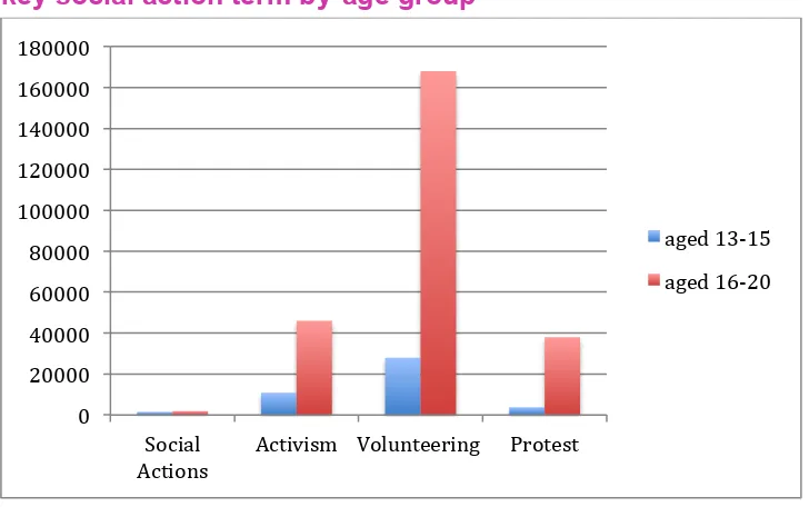 Figure 2: British Facebook users aged 13-20 that liked a social action key by gender 